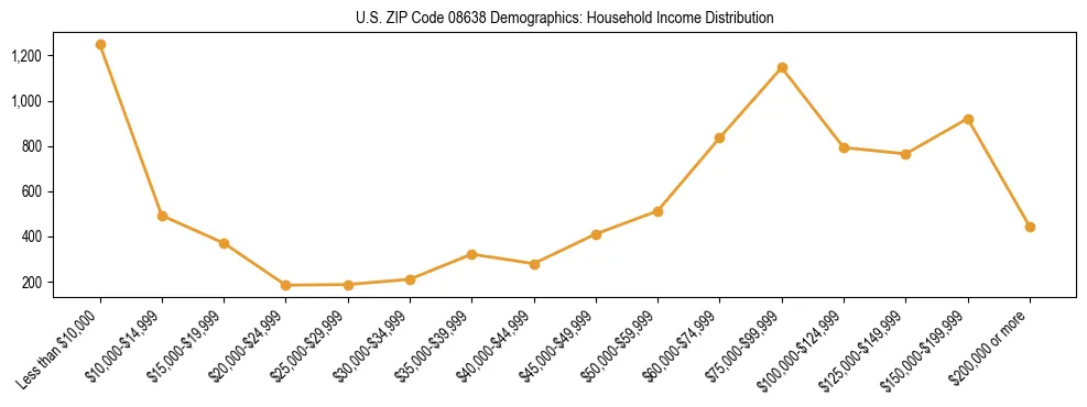 Horizontal bar chart showing household income distribution in US ZIP Code 08638.