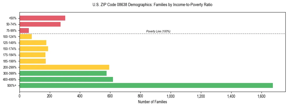Horizontal bar chart showing family distribution by income-to-poverty ratio in US ZIP Code 08638, based on 2023 ACS data.