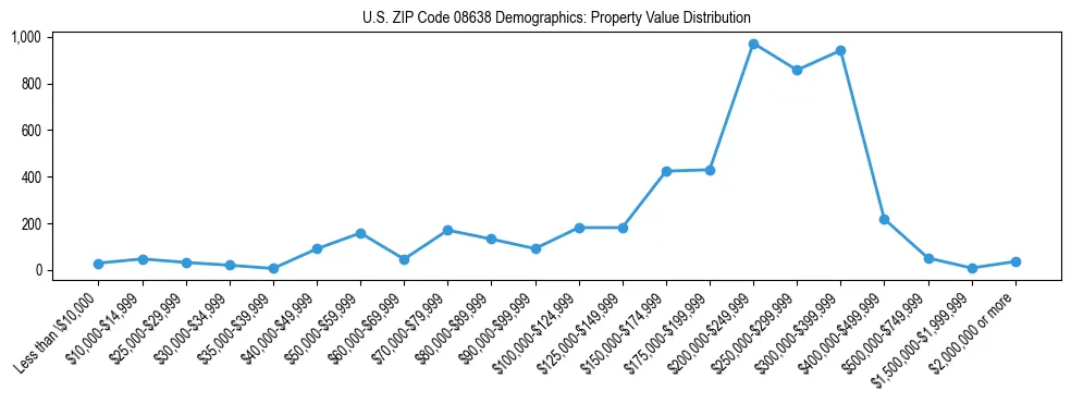 Line chart showing the distribution of property values for owner-occupied housing units in US ZIP Code 08638.