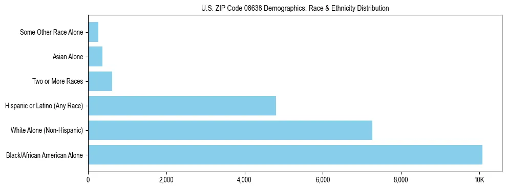 Race and Ethnicity Distribution Chart for US ZIP Code 08638