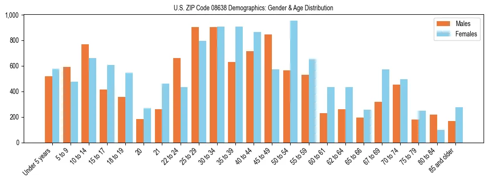 Bar chart showing the population distribution of US ZIP Code 08638 by age group and gender, based on 2023 ACS data.