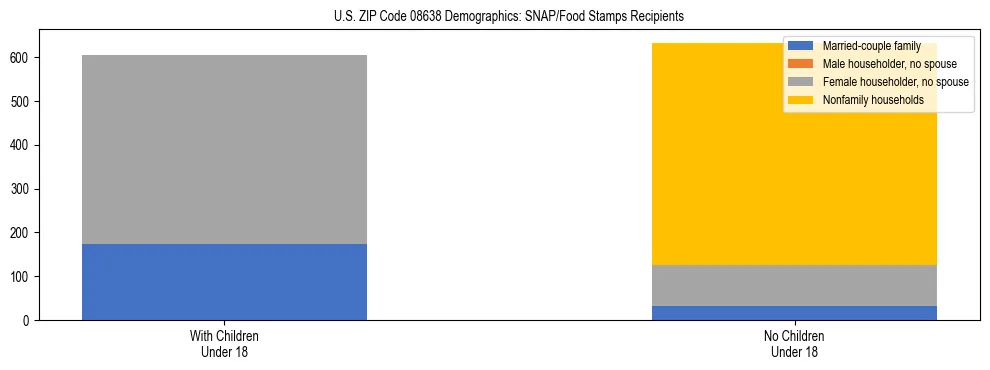 Stacked bar chart showing SNAP/Food Stamps recipient household composition by presence of children under 18 in US ZIP Code 08638, based on 2023 ACS data.