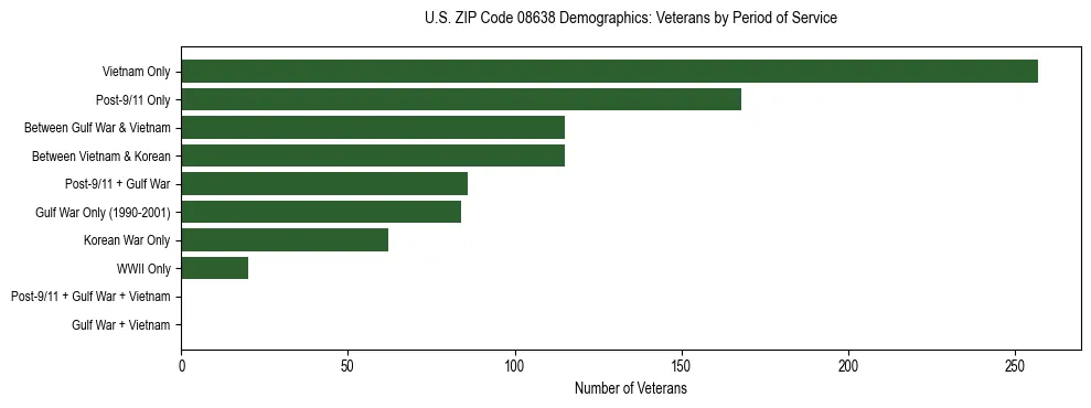Horizontal bar chart showing veteran distribution by period of military service in US ZIP Code 08638, based on 2023 ACS data.