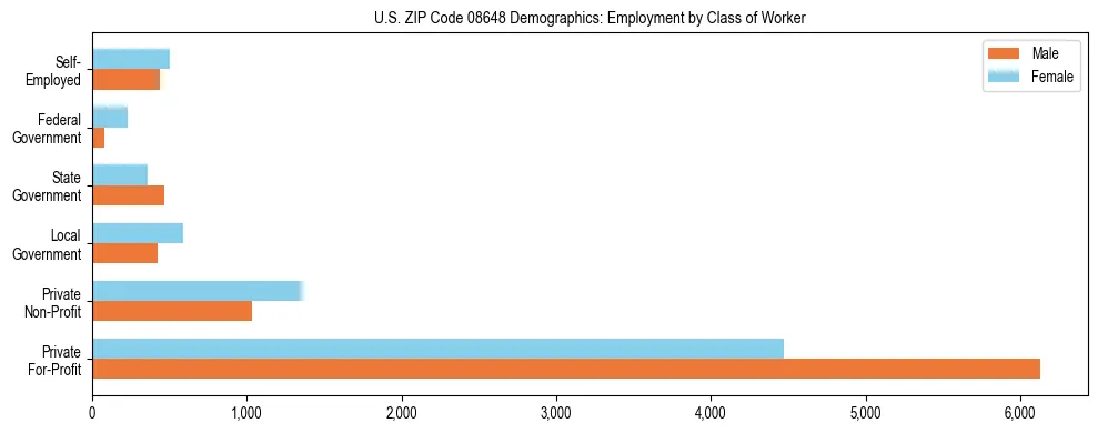 Horizontal bar chart showing employment distribution by class of worker and gender in US ZIP Code 08648, based on 2023 ACS data.