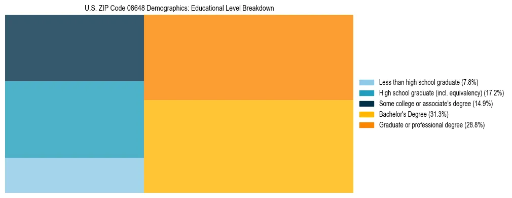 Treemap chart illustrating the educational attainment breakdown for population 25 years and over in US ZIP Code 08648.
