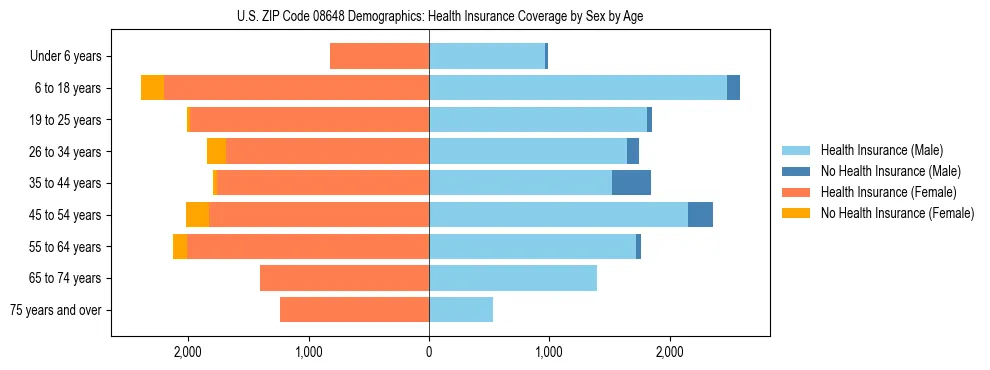 Pyramid chart showing health insurance coverage by age and sex in US ZIP Code 08648.