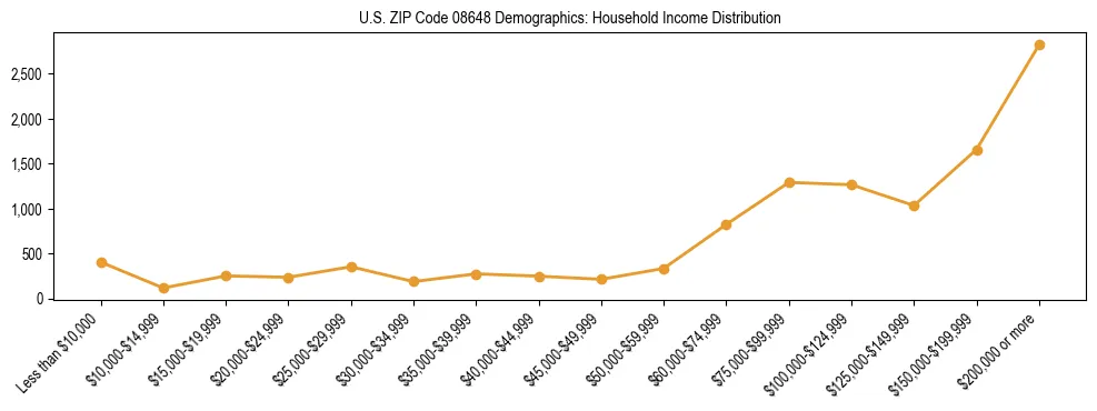 Horizontal bar chart showing household income distribution in US ZIP Code 08648.