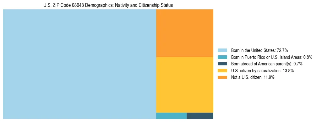 Treemap showing the population distribution by nativity and citizenship status in US ZIP Code 08648 based on U.S. Census data.