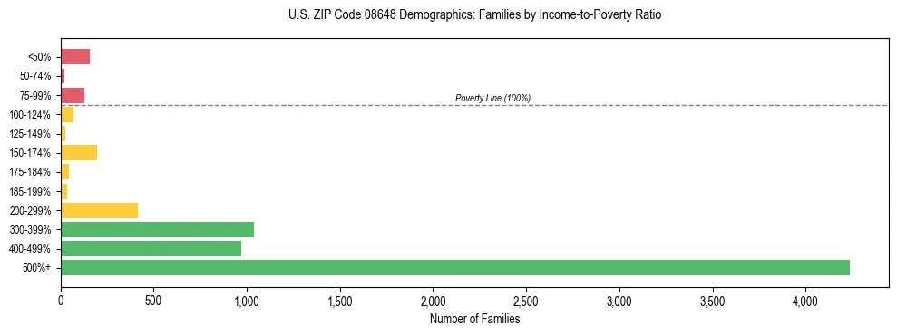 Horizontal bar chart showing family distribution by income-to-poverty ratio in US ZIP Code 08648, based on 2023 ACS data.