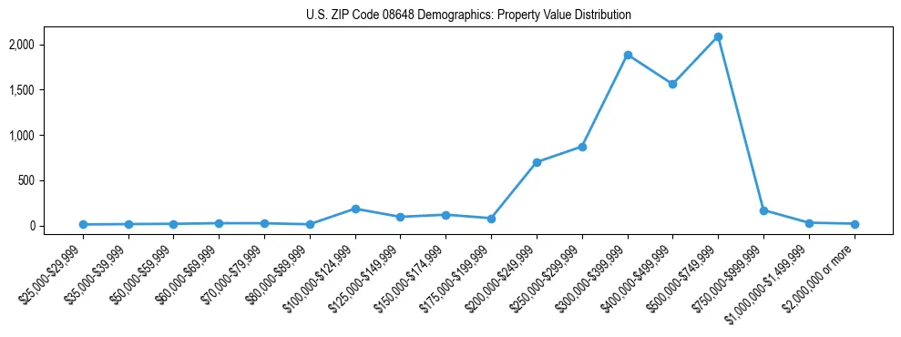 Line chart showing the distribution of property values for owner-occupied housing units in US ZIP Code 08648.