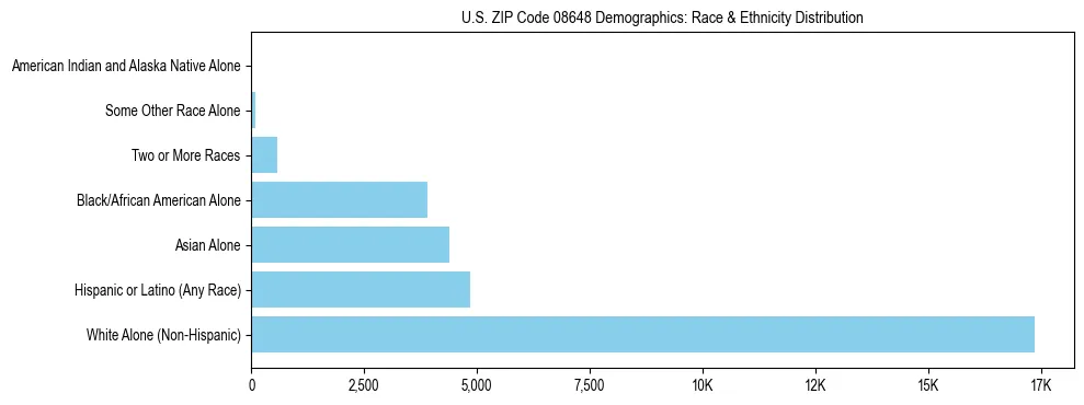Race and Ethnicity Distribution Chart for US ZIP Code 08648