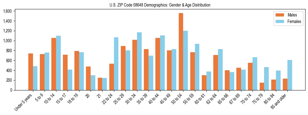 Bar chart showing the population distribution of US ZIP Code 08648 by age group and gender, based on 2023 ACS data.