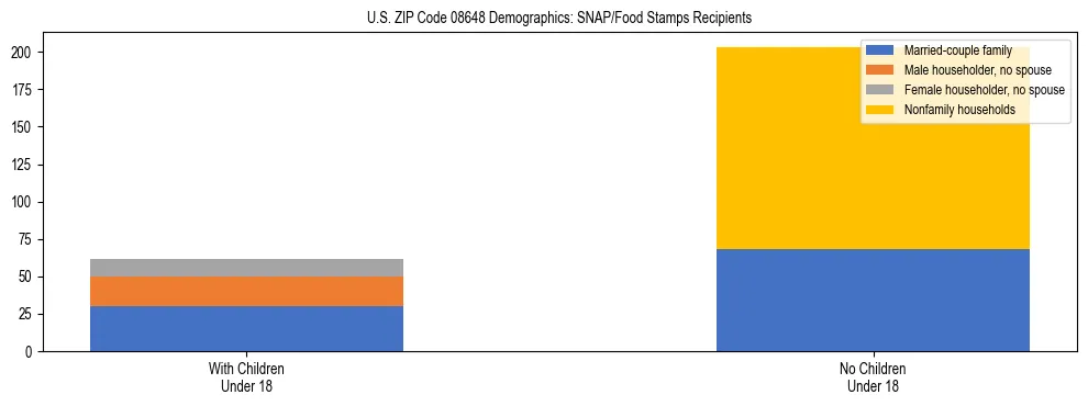 Stacked bar chart showing SNAP/Food Stamps recipient household composition by presence of children under 18 in US ZIP Code 08648, based on 2023 ACS data.