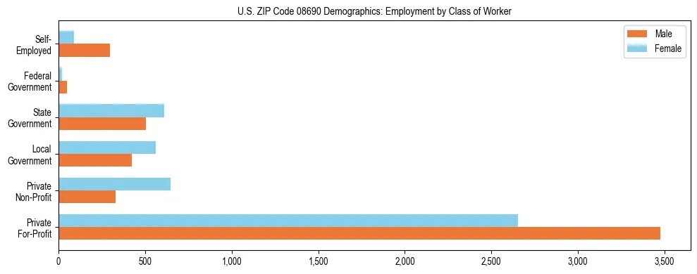 Horizontal bar chart showing employment distribution by class of worker and gender in US ZIP Code 08690, based on 2023 ACS data.