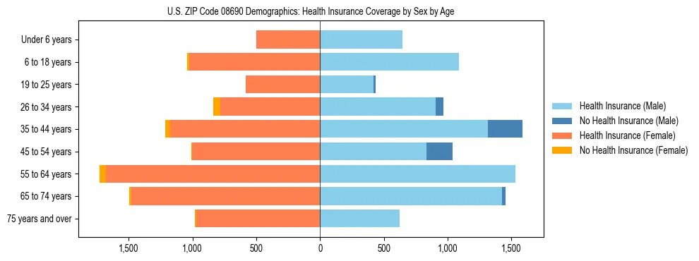 Pyramid chart showing health insurance coverage by age and sex in US ZIP Code 08690.