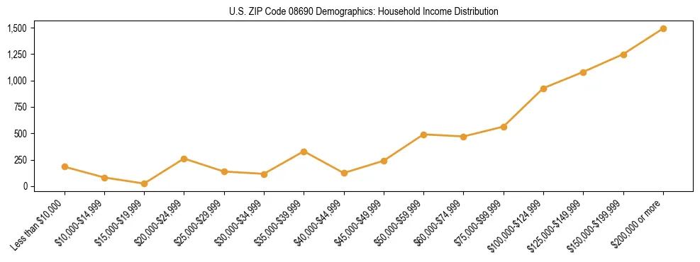 Horizontal bar chart showing household income distribution in US ZIP Code 08690.