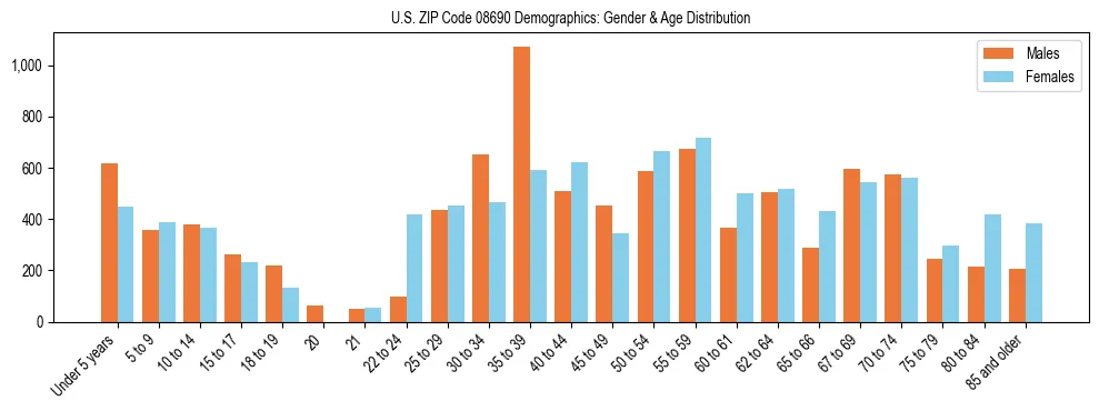 Bar chart showing the population distribution of US ZIP Code 08690 by age group and gender, based on 2023 ACS data.