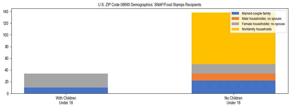 Stacked bar chart showing SNAP/Food Stamps recipient household composition by presence of children under 18 in US ZIP Code 08690, based on 2023 ACS data.