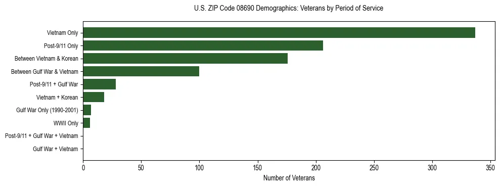 Horizontal bar chart showing veteran distribution by period of military service in US ZIP Code 08690, based on 2023 ACS data.