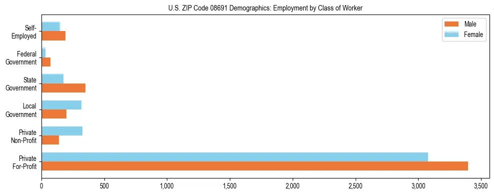 Horizontal bar chart showing employment distribution by class of worker and gender in US ZIP Code 08691, based on 2023 ACS data.