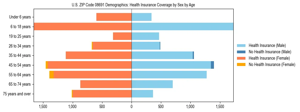 Pyramid chart showing health insurance coverage by age and sex in US ZIP Code 08691.