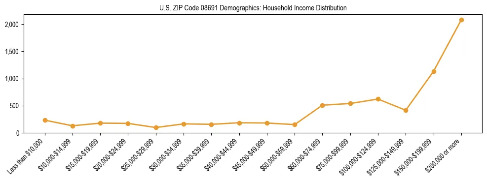 Horizontal bar chart showing household income distribution in US ZIP Code 08691.