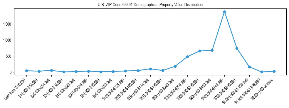 Line chart showing the distribution of property values for owner-occupied housing units in US ZIP Code 08691.
