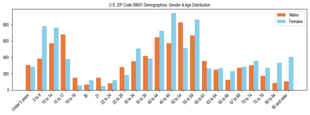Bar chart showing the population distribution of US ZIP Code 08691 by age group and gender, based on 2023 ACS data.