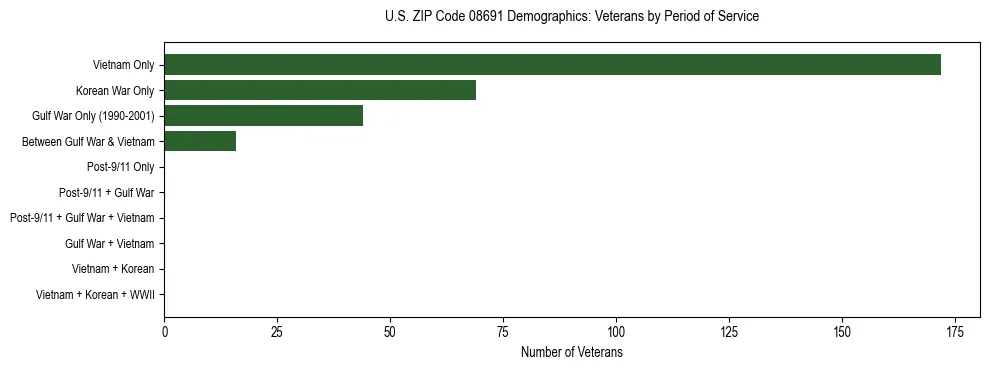 Horizontal bar chart showing veteran distribution by period of military service in US ZIP Code 08691, based on 2023 ACS data.