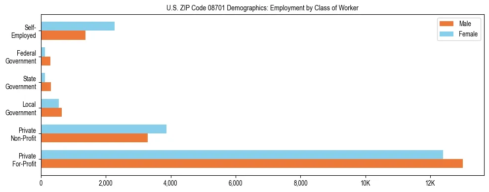 Horizontal bar chart showing employment distribution by class of worker and gender in US ZIP Code 08701, based on 2023 ACS data.