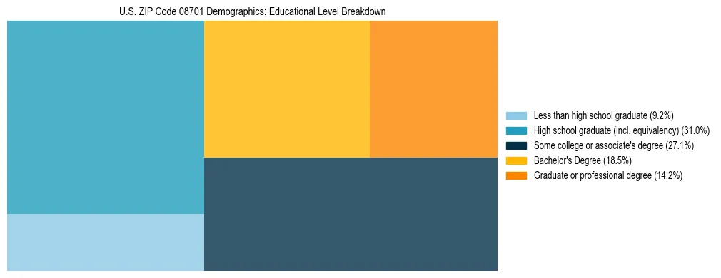 Treemap chart illustrating the educational attainment breakdown for population 25 years and over in US ZIP Code 08701.