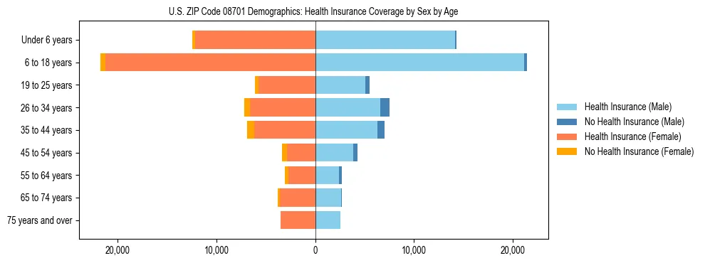 Pyramid chart showing health insurance coverage by age and sex in US ZIP Code 08701.