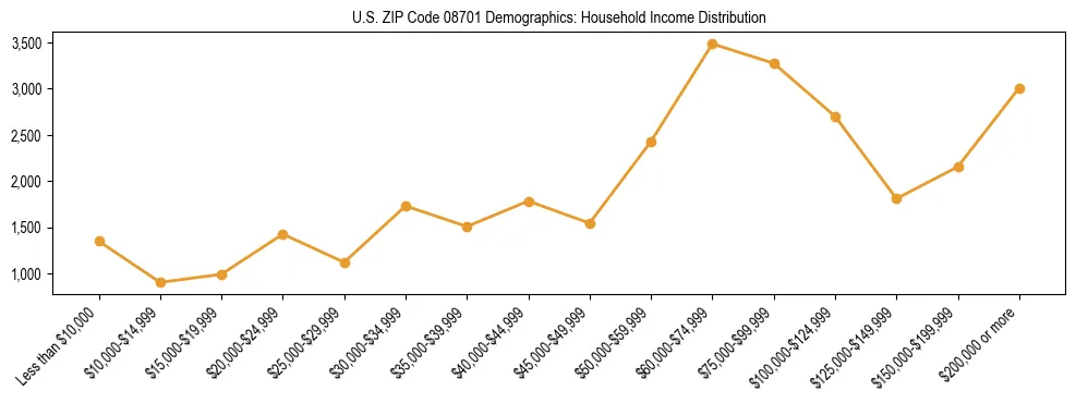 Horizontal bar chart showing household income distribution in US ZIP Code 08701.