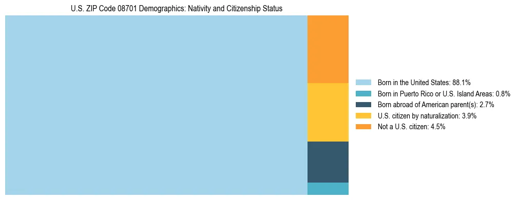 Treemap showing the population distribution by nativity and citizenship status in US ZIP Code 08701 based on U.S. Census data.
