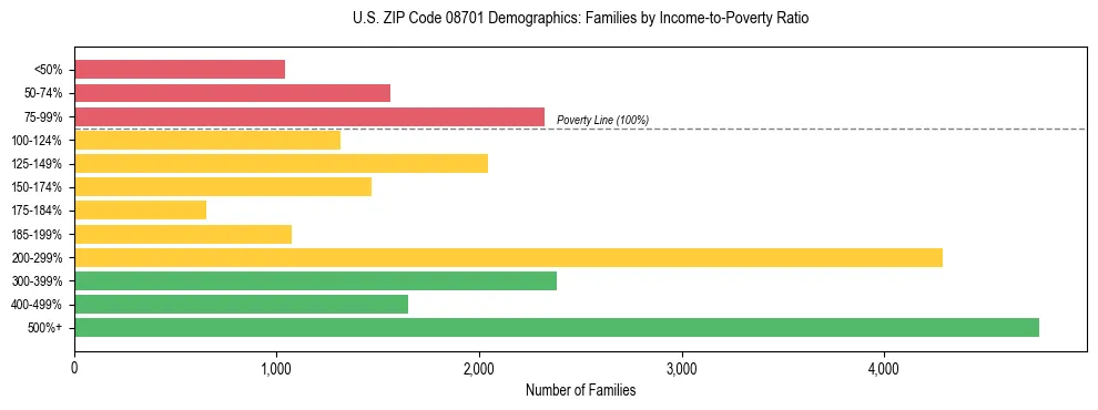 Horizontal bar chart showing family distribution by income-to-poverty ratio in US ZIP Code 08701, based on 2023 ACS data.