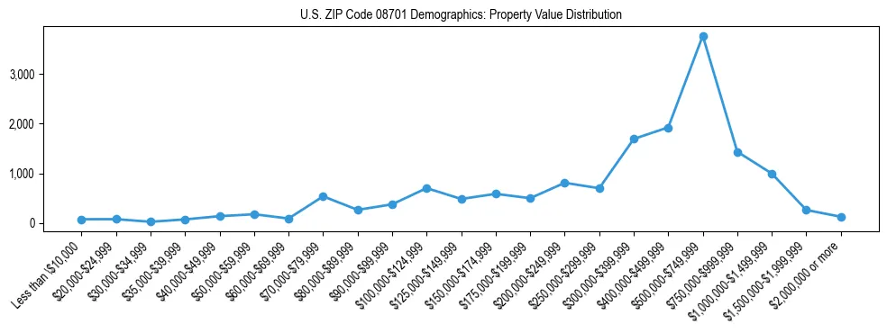 Line chart showing the distribution of property values for owner-occupied housing units in US ZIP Code 08701.