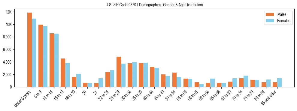 Bar chart showing the population distribution of US ZIP Code 08701 by age group and gender, based on 2023 ACS data.