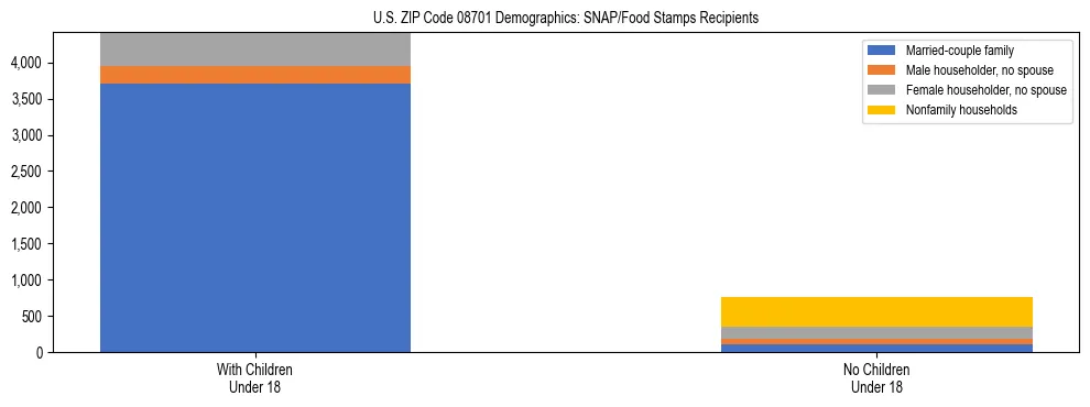 Stacked bar chart showing SNAP/Food Stamps recipient household composition by presence of children under 18 in US ZIP Code 08701, based on 2023 ACS data.