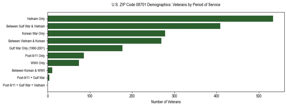 Horizontal bar chart showing veteran distribution by period of military service in US ZIP Code 08701, based on 2023 ACS data.