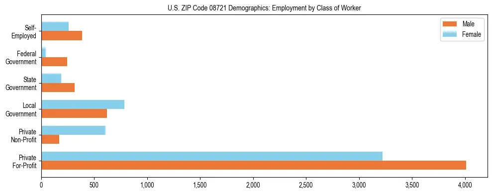Horizontal bar chart showing employment distribution by class of worker and gender in US ZIP Code 08721, based on 2023 ACS data.
