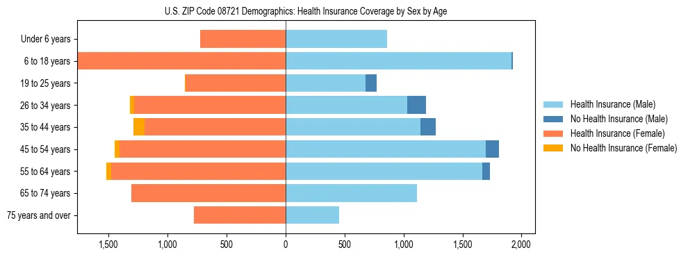 Pyramid chart showing health insurance coverage by age and sex in US ZIP Code 08721.