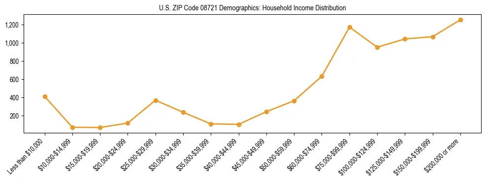 Horizontal bar chart showing household income distribution in US ZIP Code 08721.