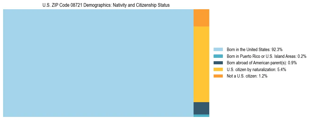 Treemap showing the population distribution by nativity and citizenship status in US ZIP Code 08721 based on U.S. Census data.