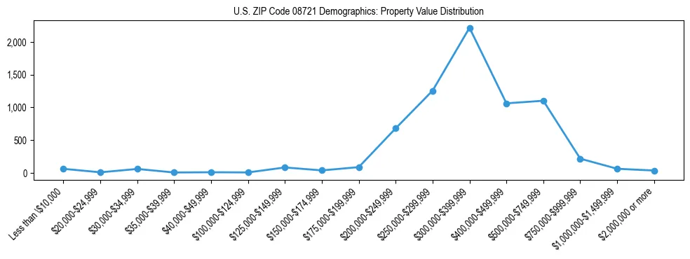 Line chart showing the distribution of property values for owner-occupied housing units in US ZIP Code 08721.