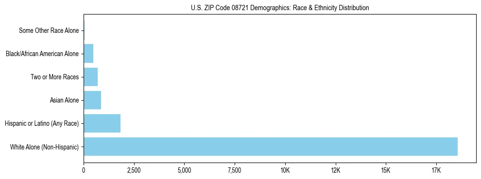 Race and Ethnicity Distribution Chart for US ZIP Code 08721