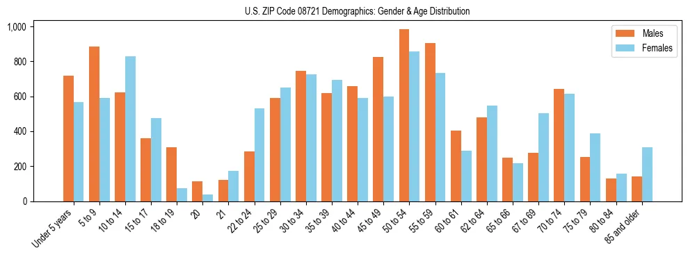 Bar chart showing the population distribution of US ZIP Code 08721 by age group and gender, based on 2023 ACS data.