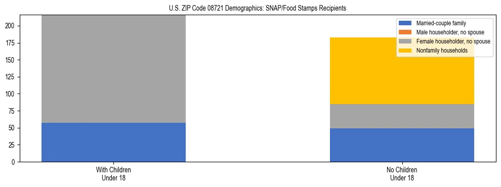 Stacked bar chart showing SNAP/Food Stamps recipient household composition by presence of children under 18 in US ZIP Code 08721, based on 2023 ACS data.