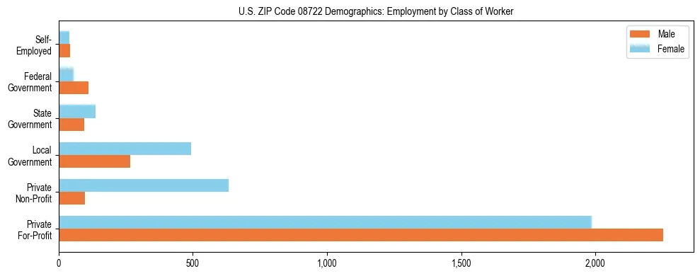 Horizontal bar chart showing employment distribution by class of worker and gender in US ZIP Code 08722, based on 2023 ACS data.