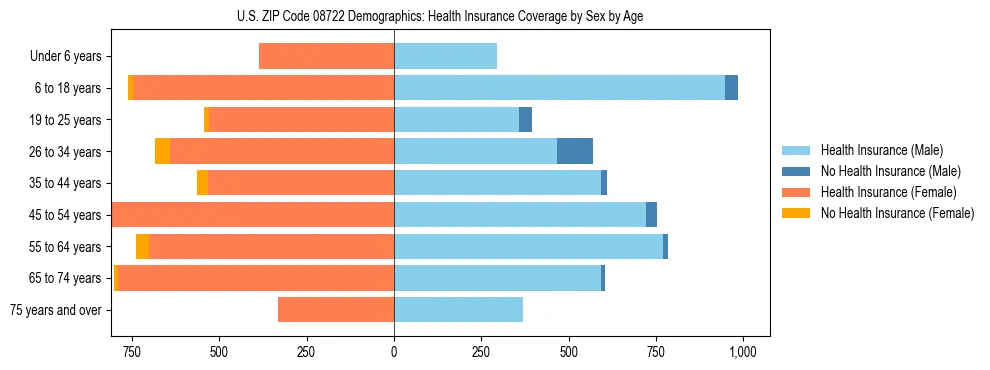 Pyramid chart showing health insurance coverage by age and sex in US ZIP Code 08722.