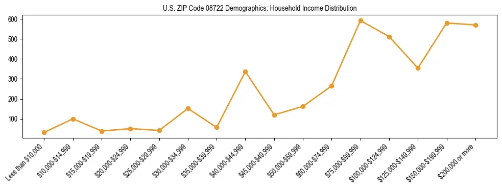 Horizontal bar chart showing household income distribution in US ZIP Code 08722.